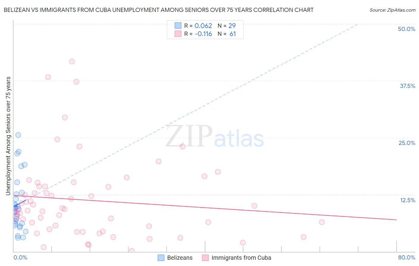 Belizean vs Immigrants from Cuba Unemployment Among Seniors over 75 years