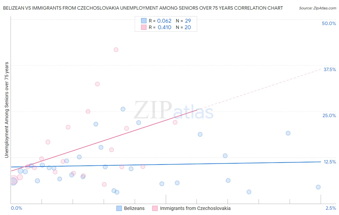 Belizean vs Immigrants from Czechoslovakia Unemployment Among Seniors over 75 years