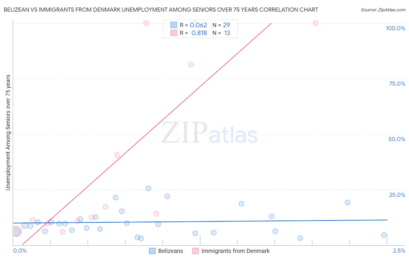 Belizean vs Immigrants from Denmark Unemployment Among Seniors over 75 years