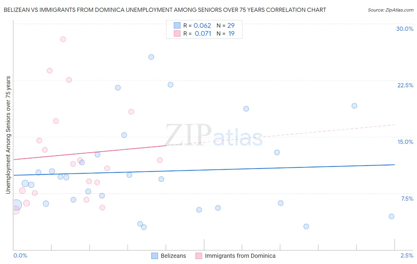 Belizean vs Immigrants from Dominica Unemployment Among Seniors over 75 years