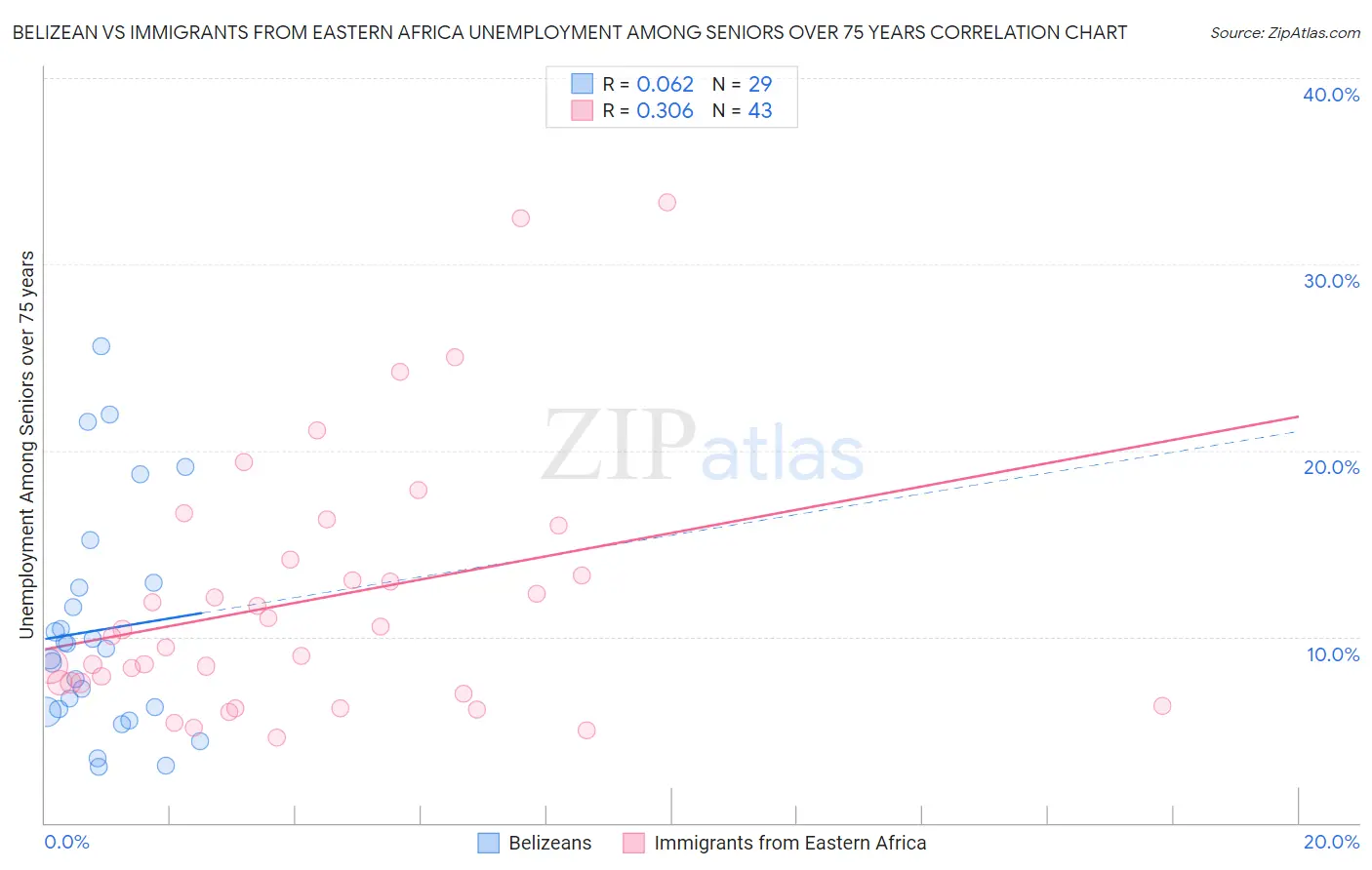 Belizean vs Immigrants from Eastern Africa Unemployment Among Seniors over 75 years