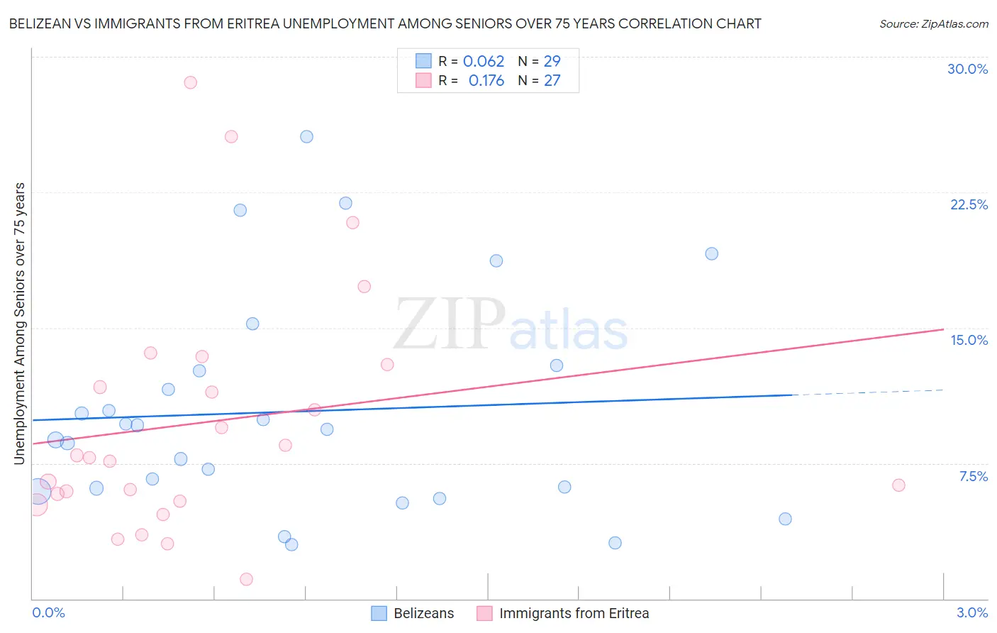 Belizean vs Immigrants from Eritrea Unemployment Among Seniors over 75 years