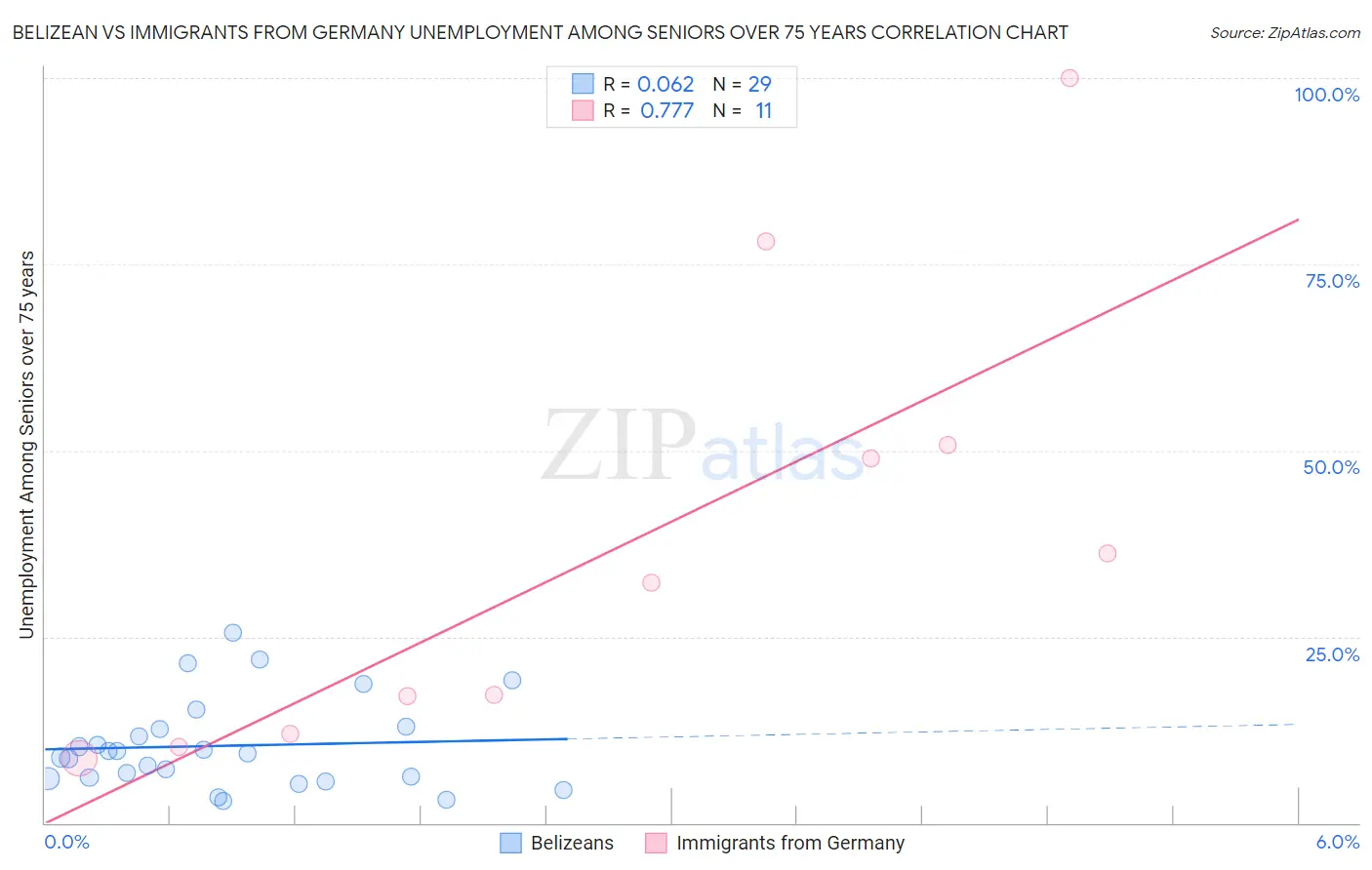 Belizean vs Immigrants from Germany Unemployment Among Seniors over 75 years