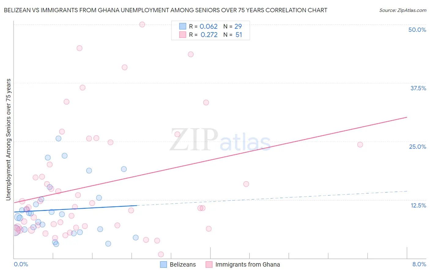 Belizean vs Immigrants from Ghana Unemployment Among Seniors over 75 years