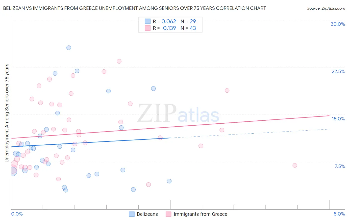 Belizean vs Immigrants from Greece Unemployment Among Seniors over 75 years