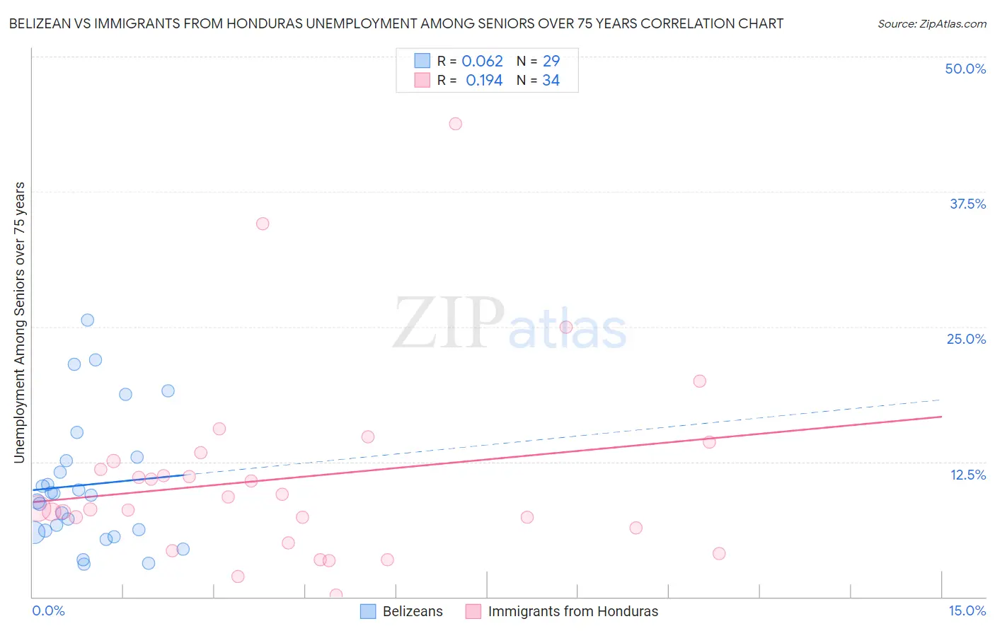 Belizean vs Immigrants from Honduras Unemployment Among Seniors over 75 years