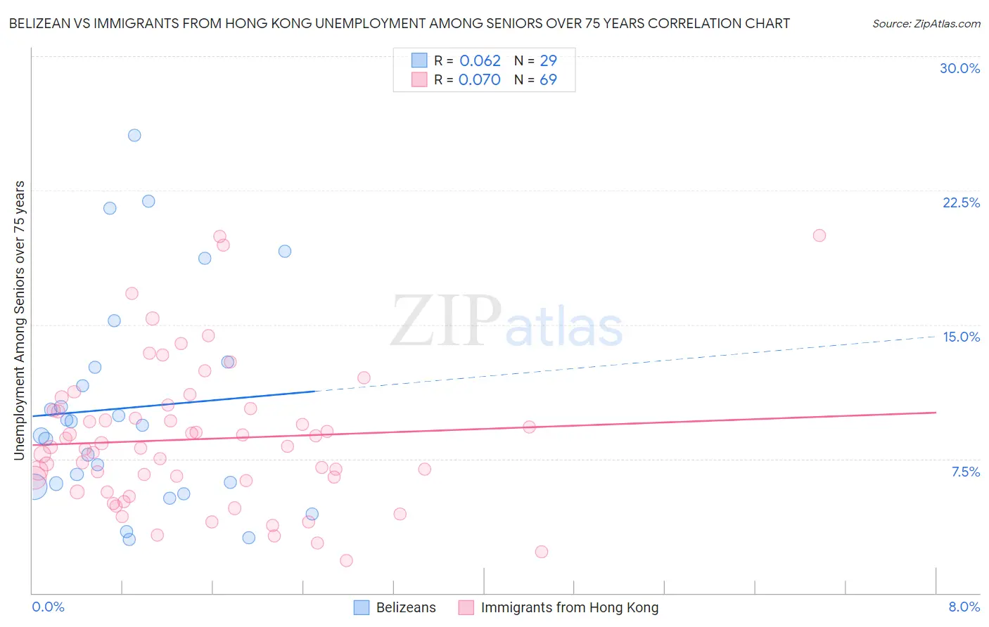 Belizean vs Immigrants from Hong Kong Unemployment Among Seniors over 75 years
