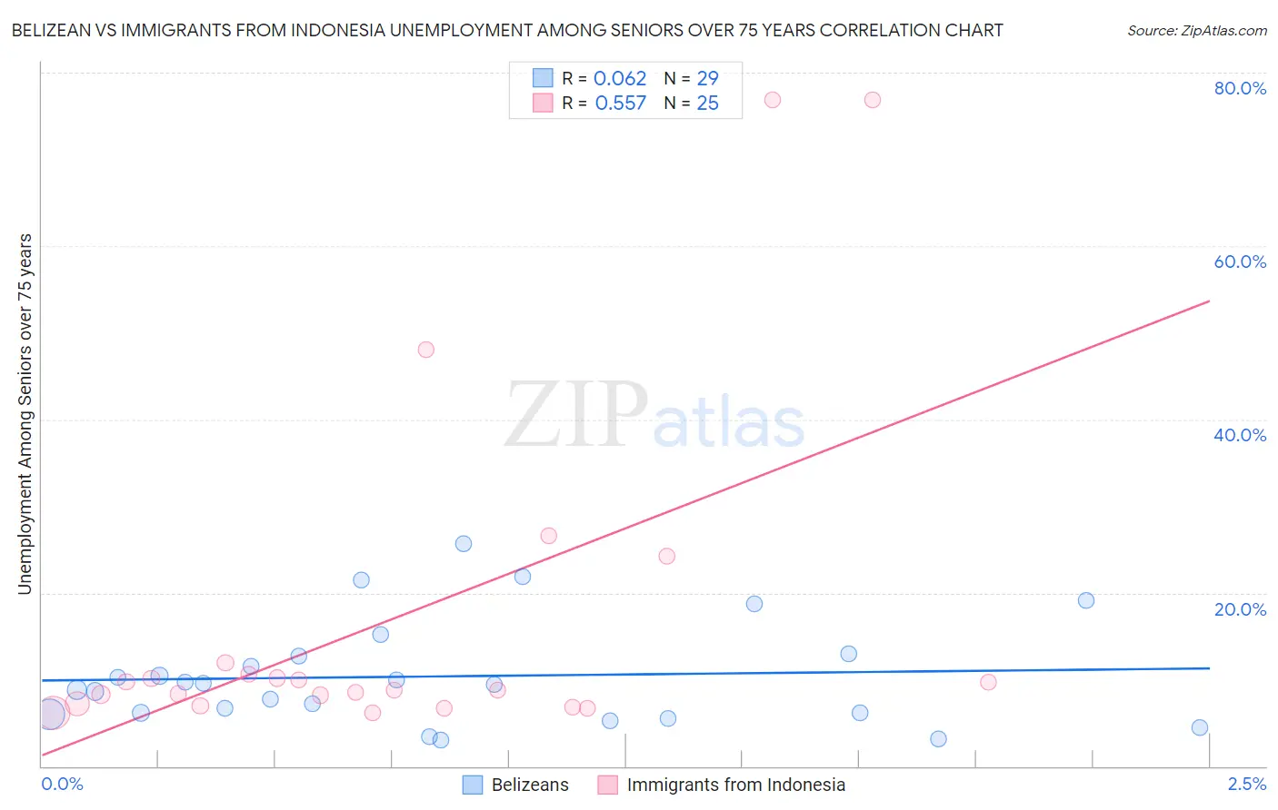 Belizean vs Immigrants from Indonesia Unemployment Among Seniors over 75 years