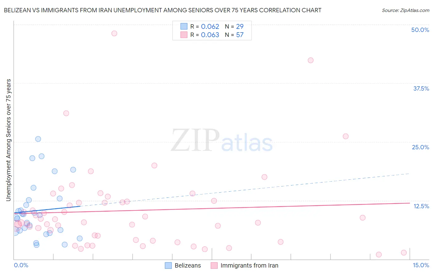 Belizean vs Immigrants from Iran Unemployment Among Seniors over 75 years