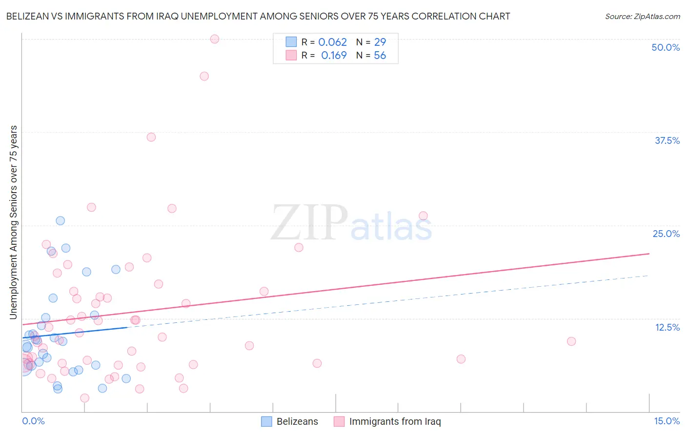 Belizean vs Immigrants from Iraq Unemployment Among Seniors over 75 years