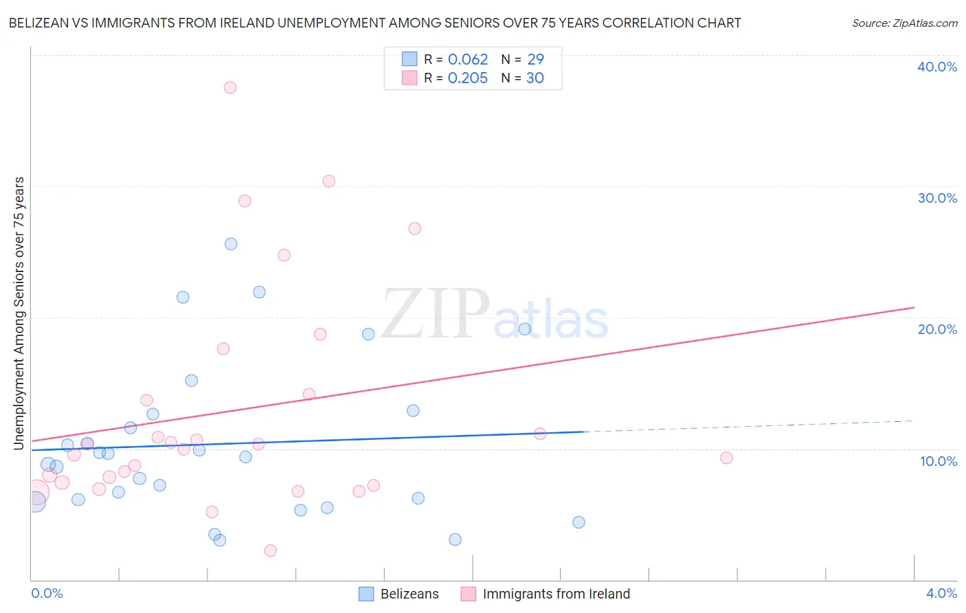 Belizean vs Immigrants from Ireland Unemployment Among Seniors over 75 years