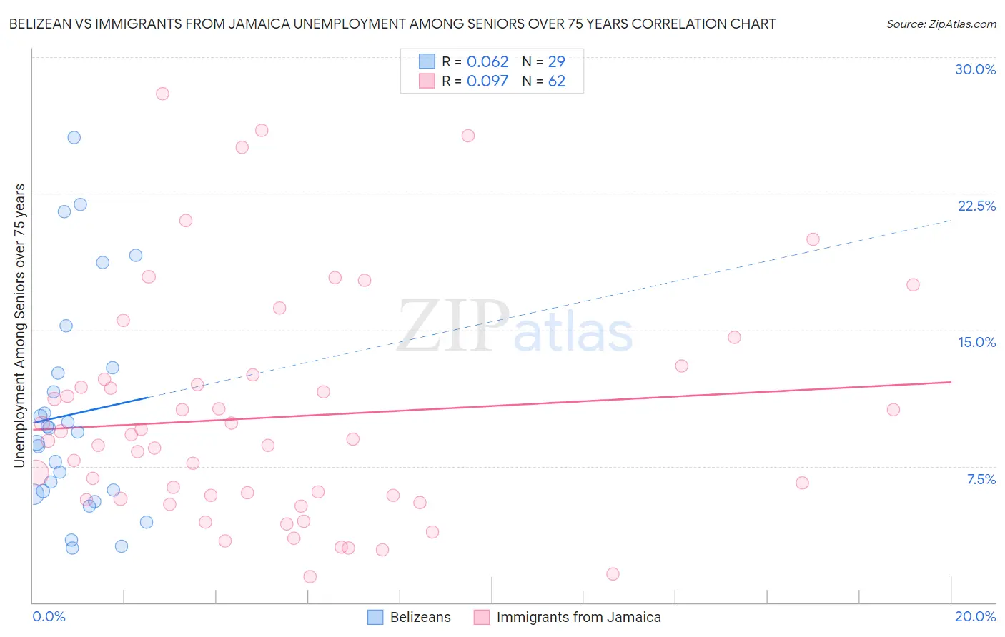 Belizean vs Immigrants from Jamaica Unemployment Among Seniors over 75 years