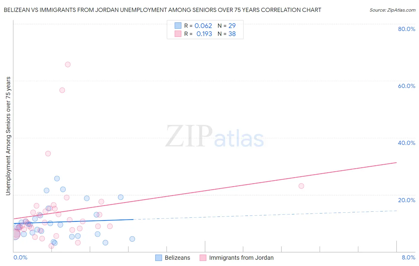 Belizean vs Immigrants from Jordan Unemployment Among Seniors over 75 years