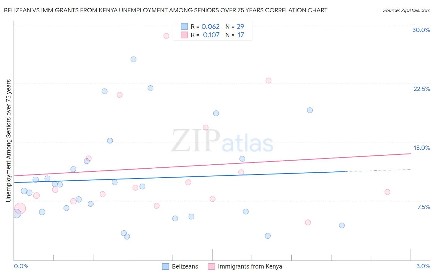 Belizean vs Immigrants from Kenya Unemployment Among Seniors over 75 years