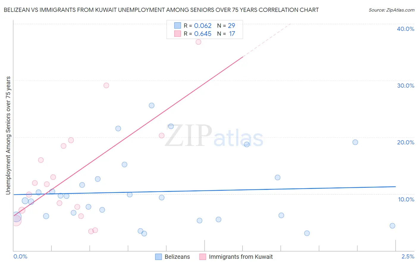 Belizean vs Immigrants from Kuwait Unemployment Among Seniors over 75 years