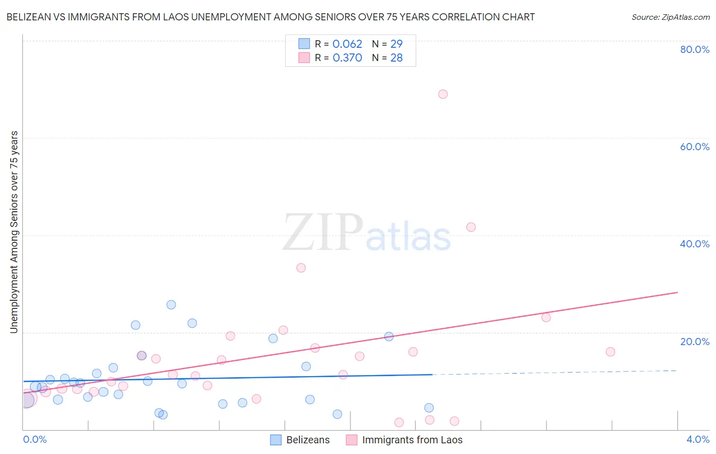 Belizean vs Immigrants from Laos Unemployment Among Seniors over 75 years