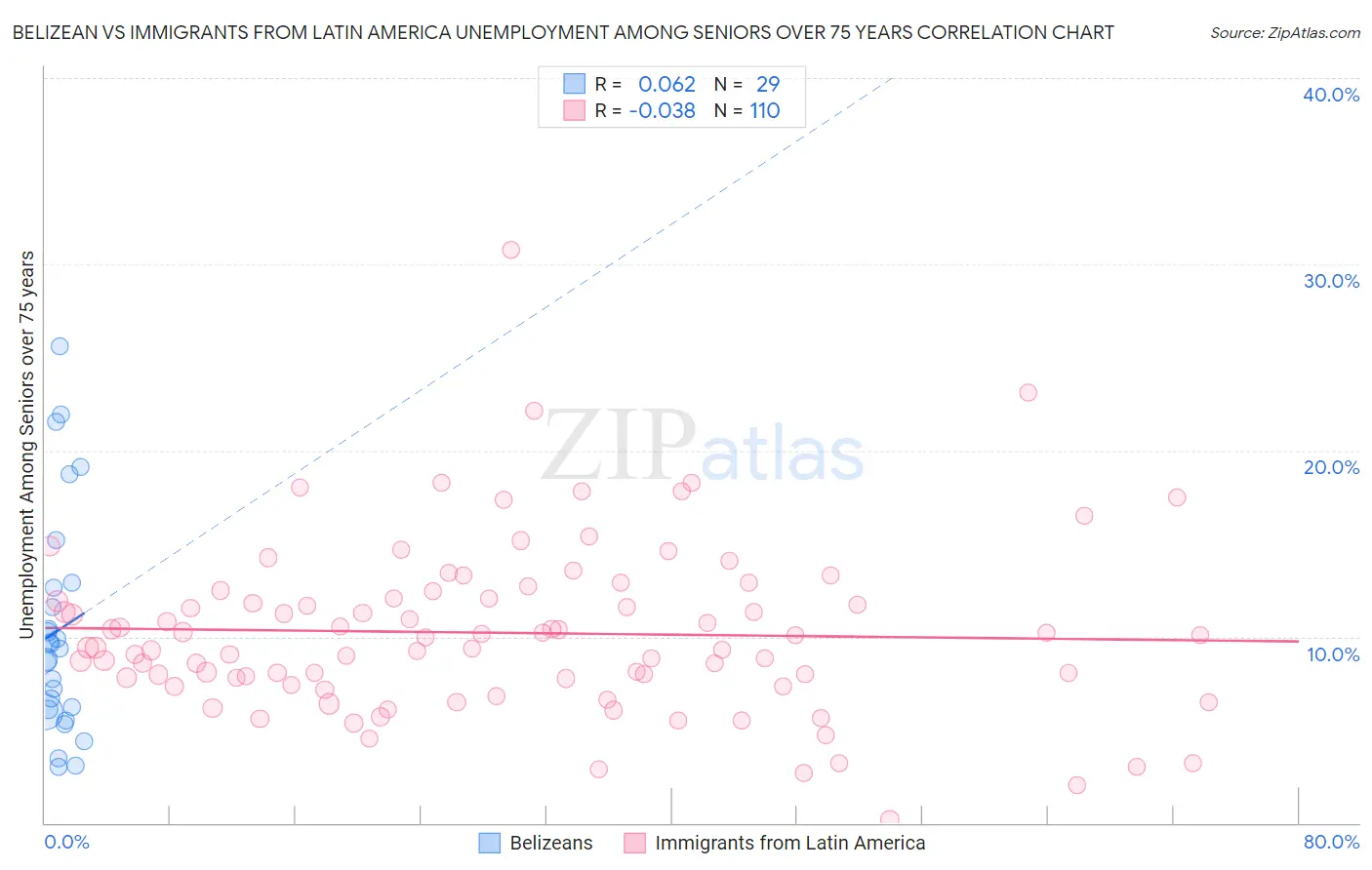 Belizean vs Immigrants from Latin America Unemployment Among Seniors over 75 years