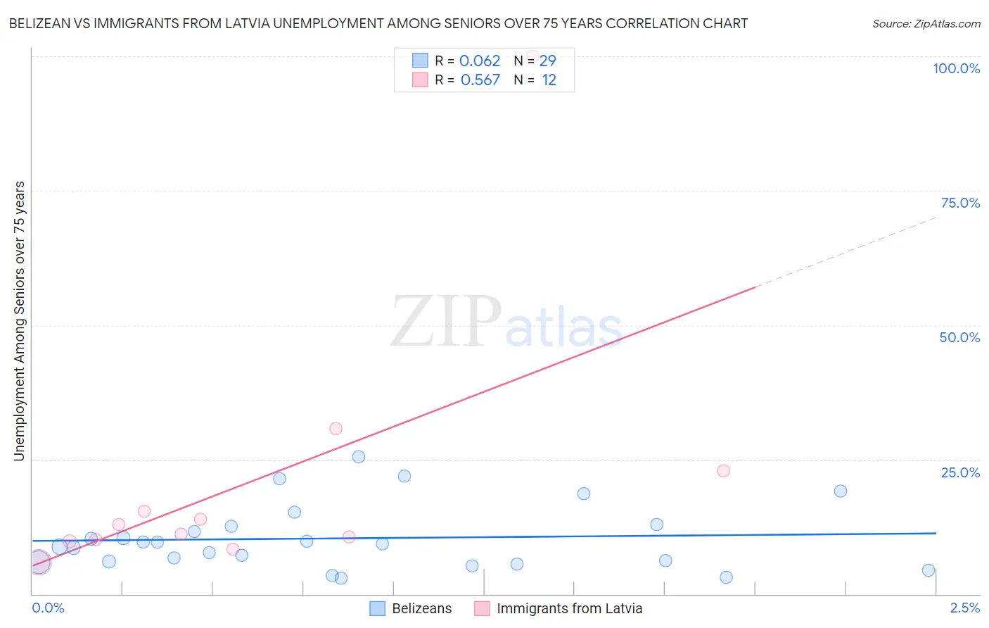 Belizean vs Immigrants from Latvia Unemployment Among Seniors over 75 years