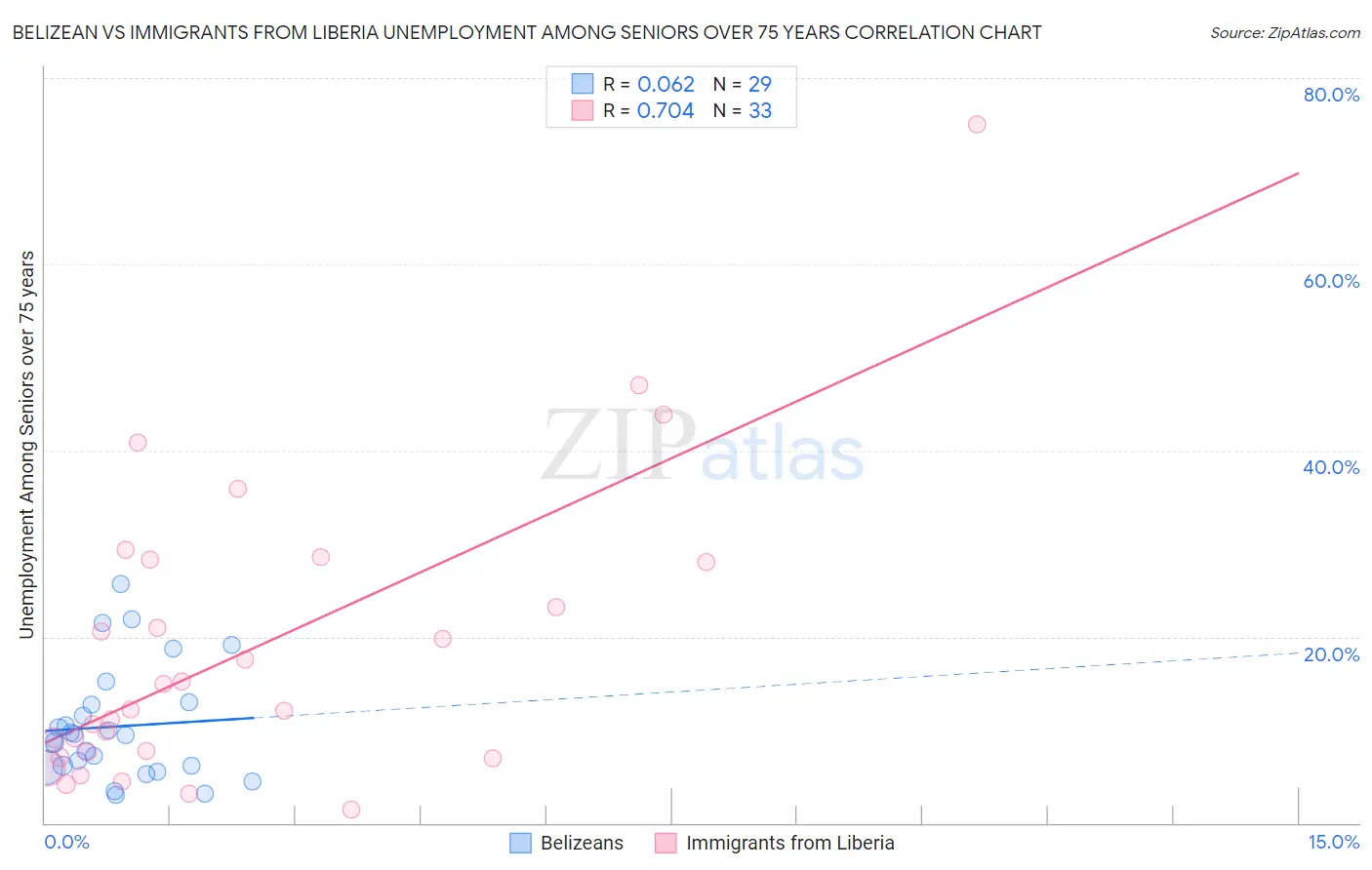 Belizean vs Immigrants from Liberia Unemployment Among Seniors over 75 years