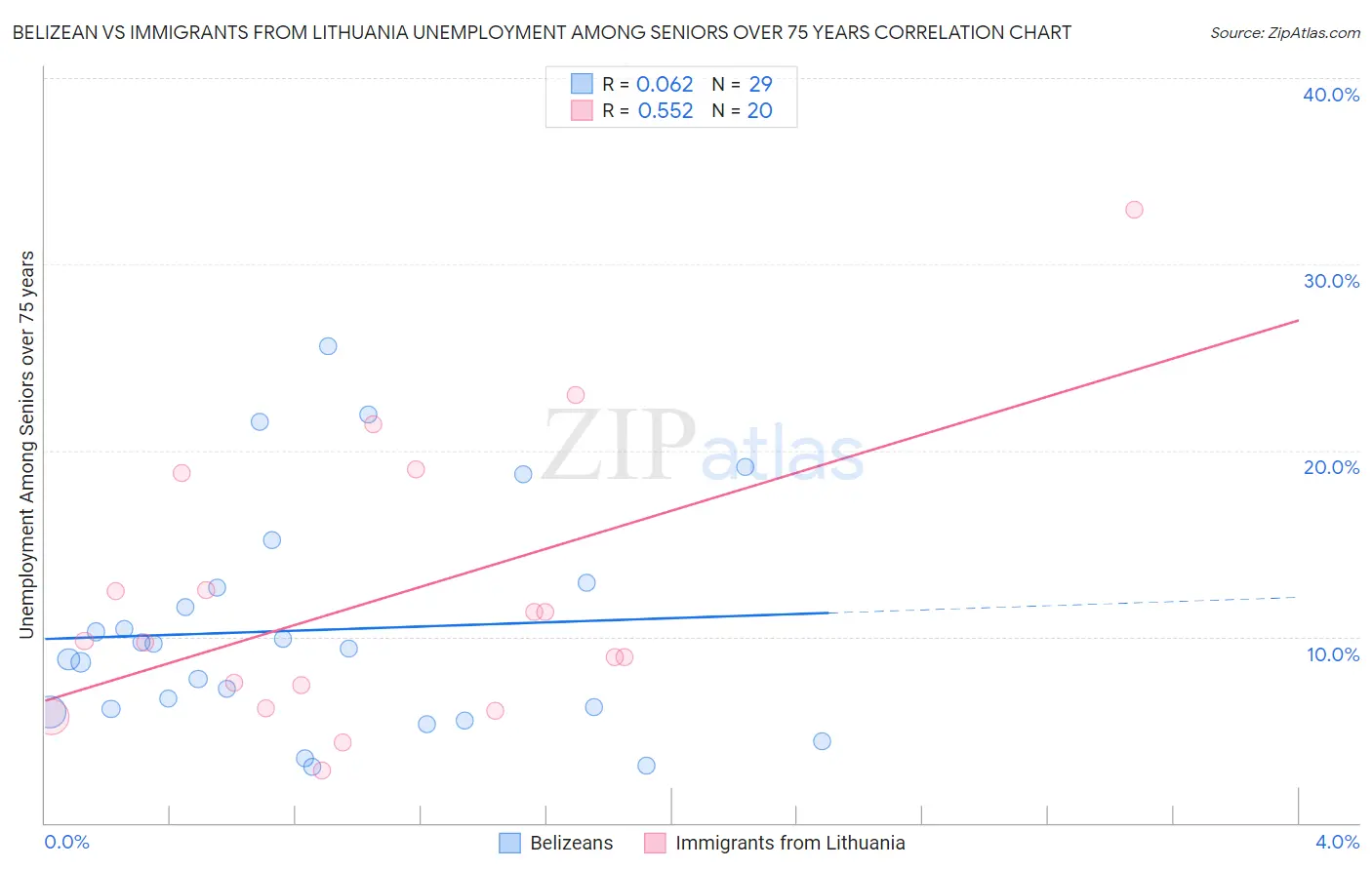 Belizean vs Immigrants from Lithuania Unemployment Among Seniors over 75 years