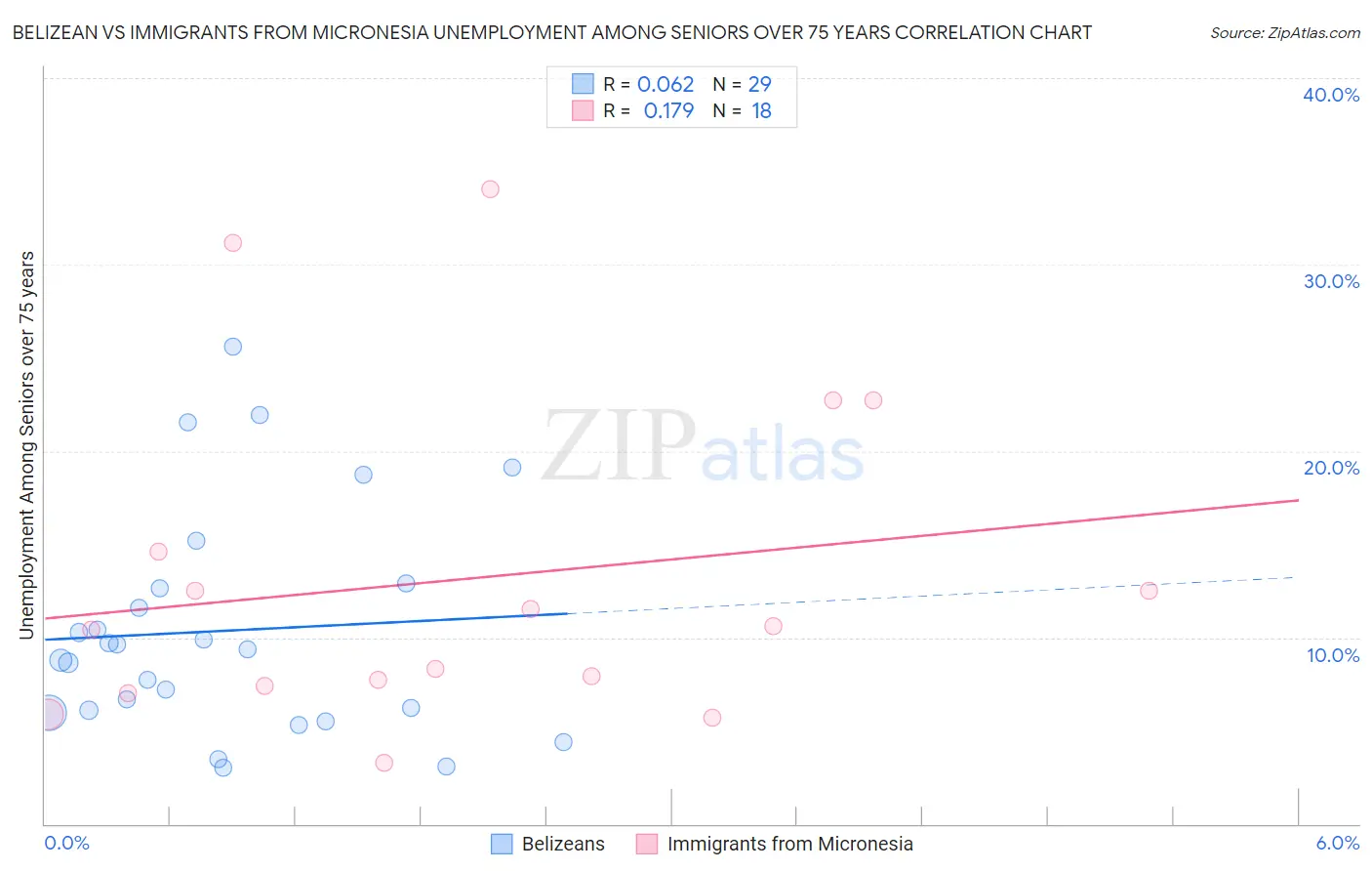 Belizean vs Immigrants from Micronesia Unemployment Among Seniors over 75 years