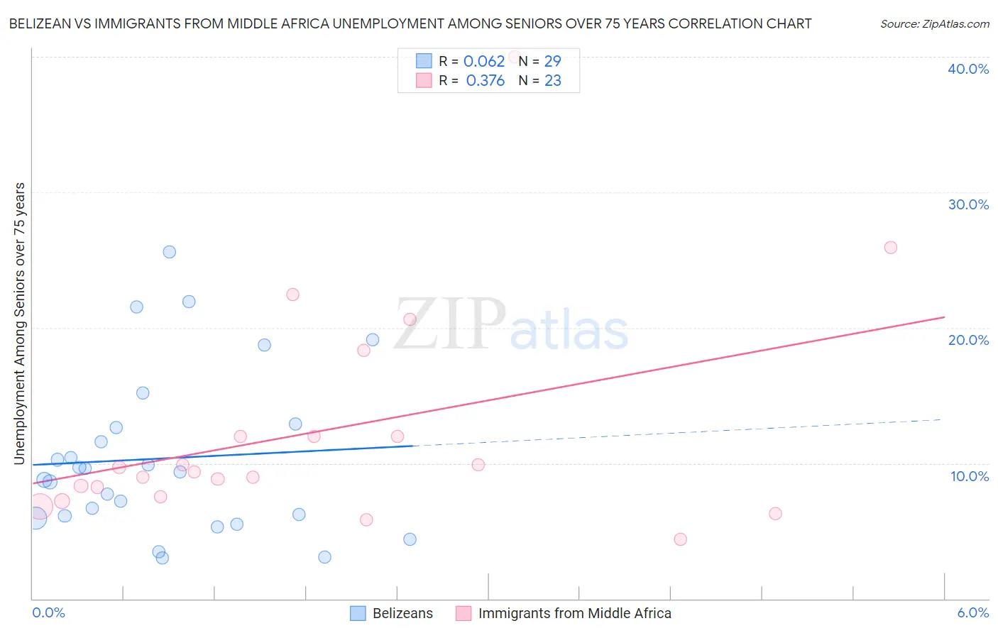 Belizean vs Immigrants from Middle Africa Unemployment Among Seniors over 75 years