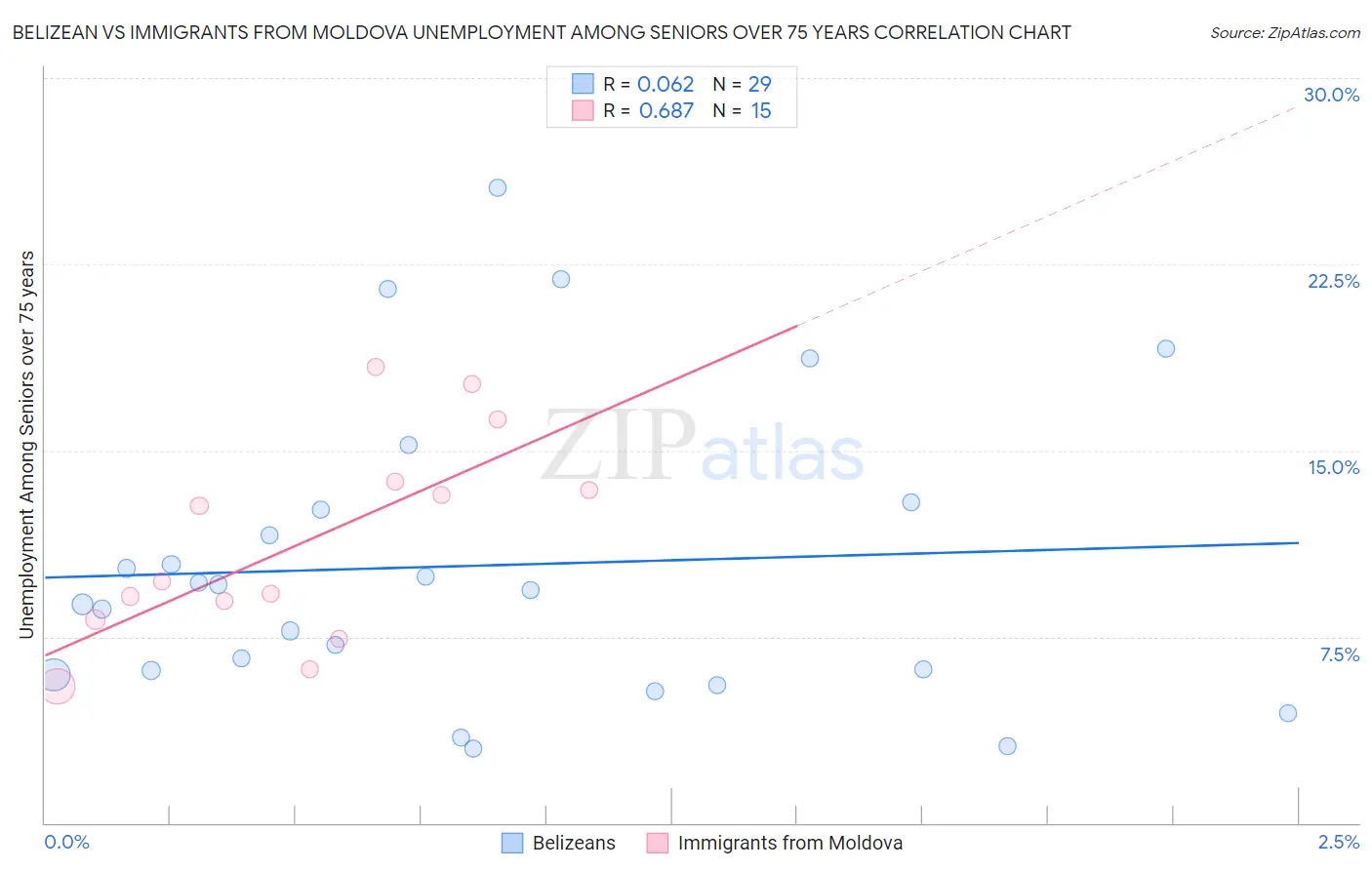 Belizean vs Immigrants from Moldova Unemployment Among Seniors over 75 years