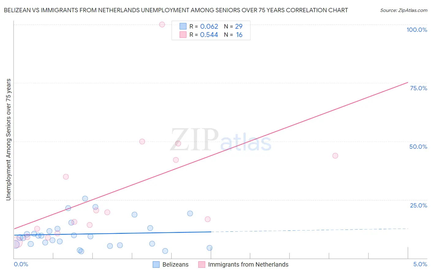 Belizean vs Immigrants from Netherlands Unemployment Among Seniors over 75 years
