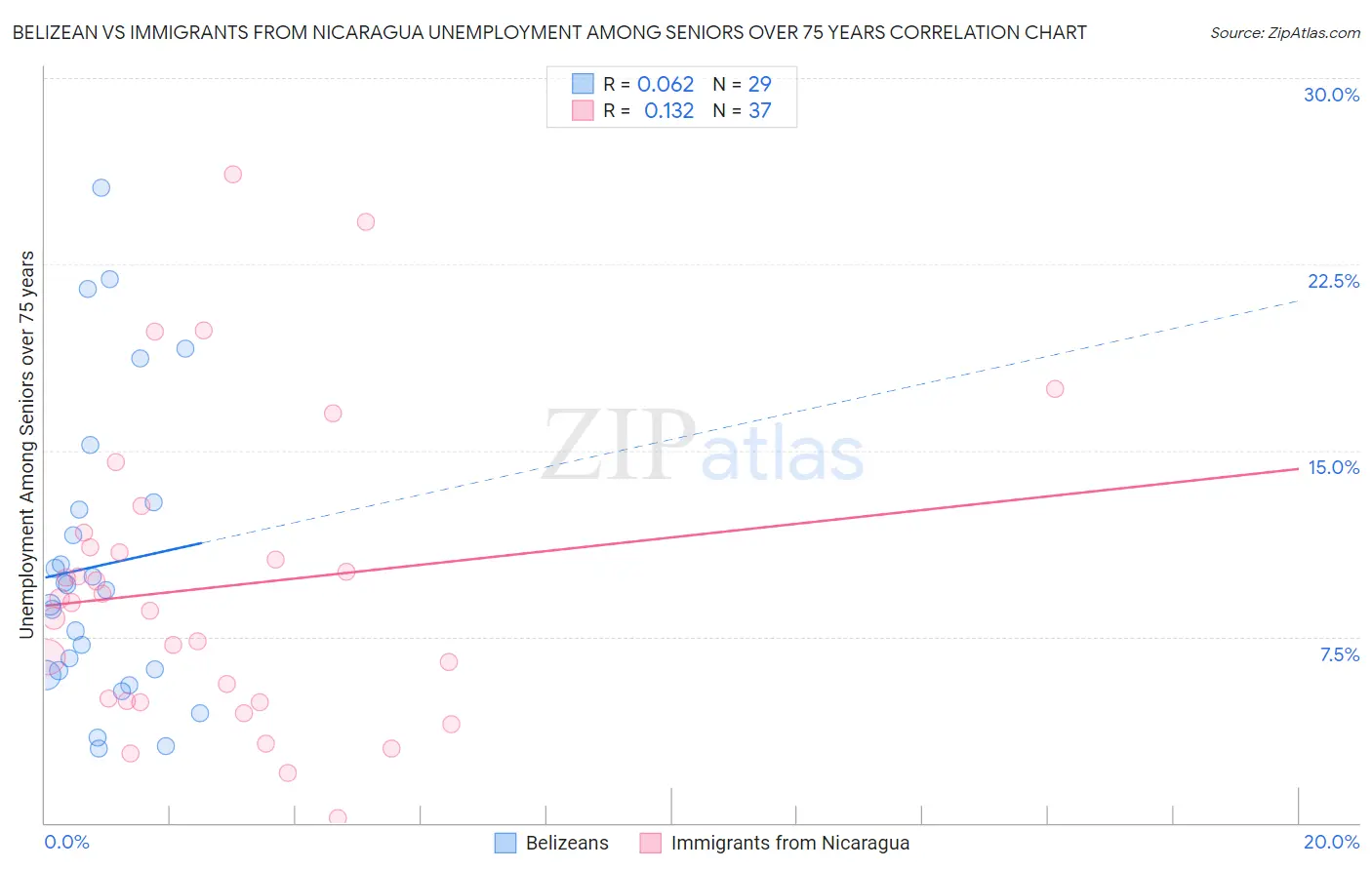 Belizean vs Immigrants from Nicaragua Unemployment Among Seniors over 75 years