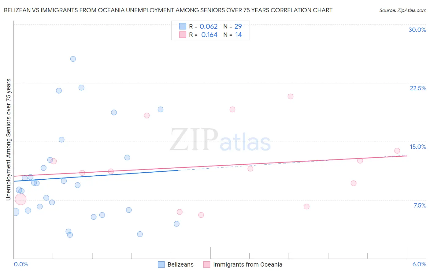 Belizean vs Immigrants from Oceania Unemployment Among Seniors over 75 years