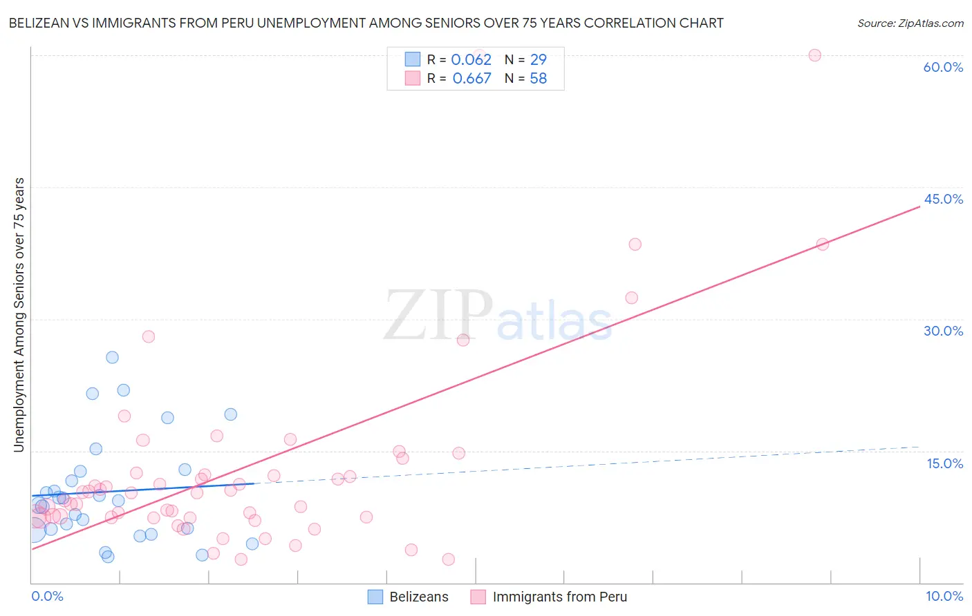 Belizean vs Immigrants from Peru Unemployment Among Seniors over 75 years