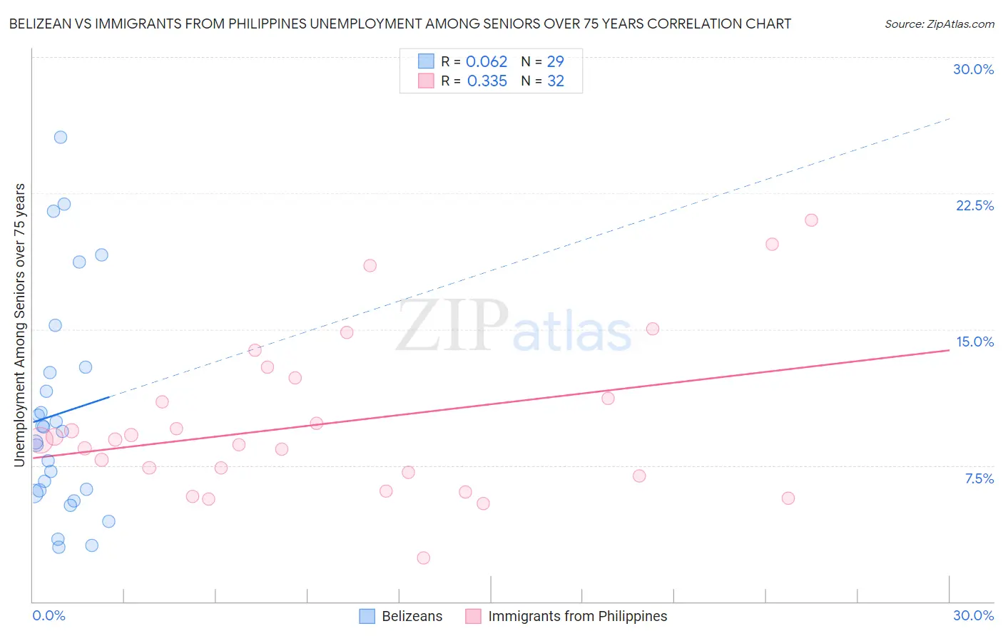Belizean vs Immigrants from Philippines Unemployment Among Seniors over 75 years