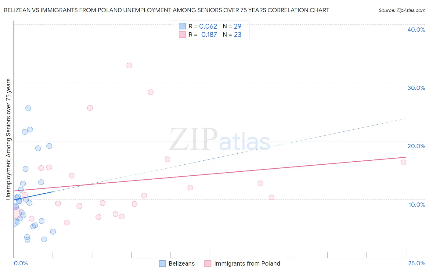 Belizean vs Immigrants from Poland Unemployment Among Seniors over 75 years