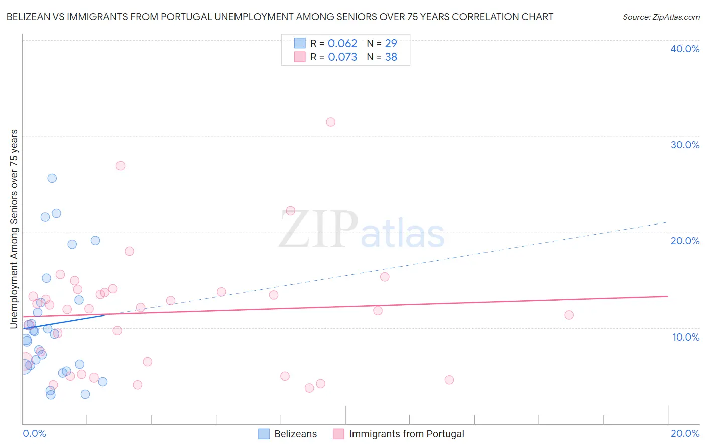 Belizean vs Immigrants from Portugal Unemployment Among Seniors over 75 years