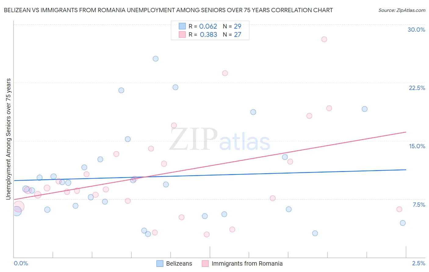 Belizean vs Immigrants from Romania Unemployment Among Seniors over 75 years