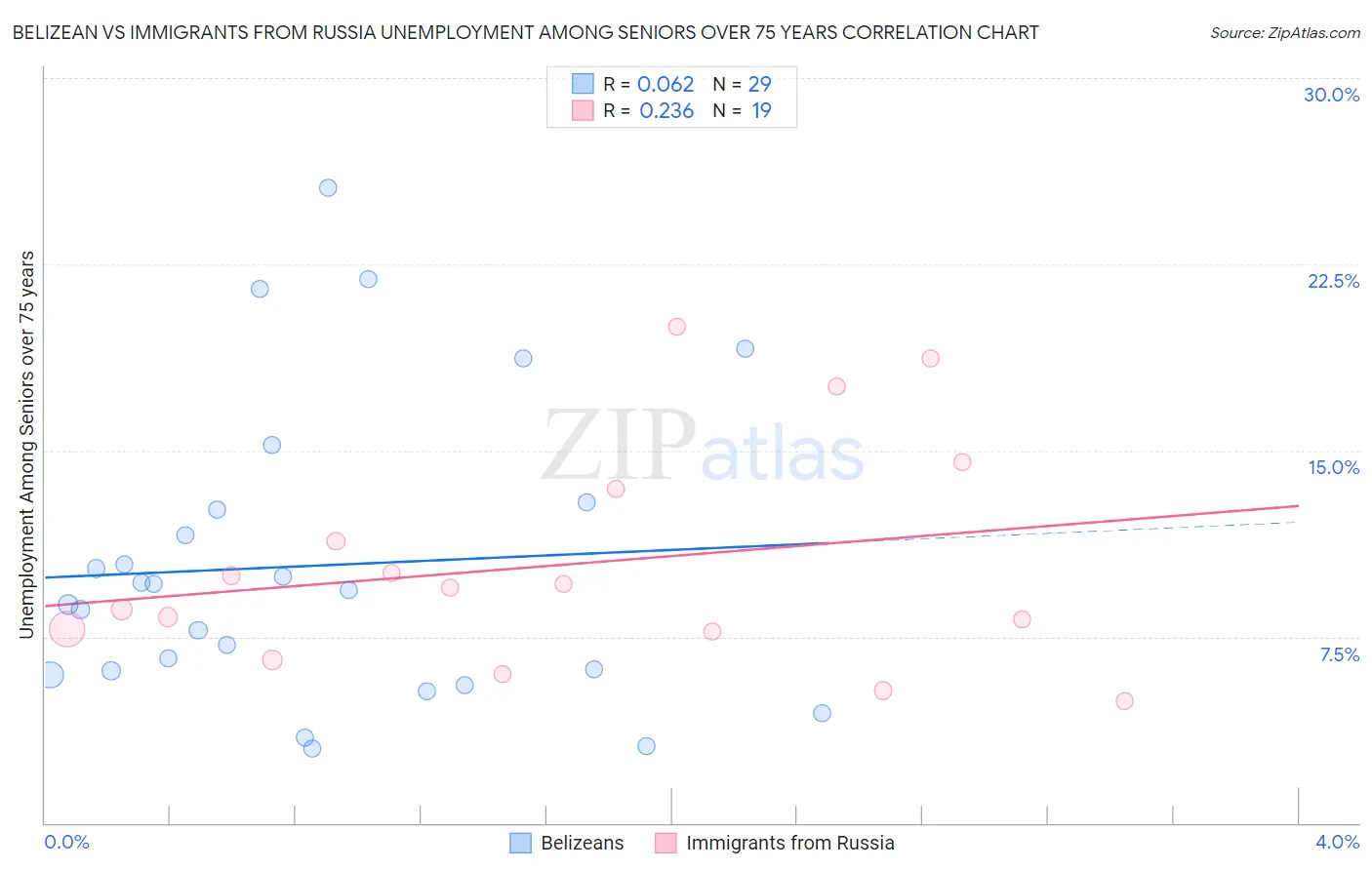 Belizean vs Immigrants from Russia Unemployment Among Seniors over 75 years