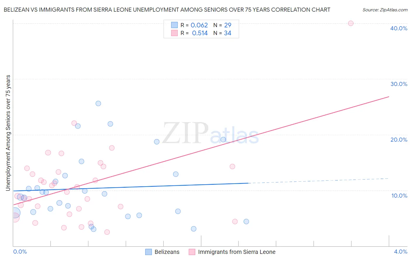 Belizean vs Immigrants from Sierra Leone Unemployment Among Seniors over 75 years