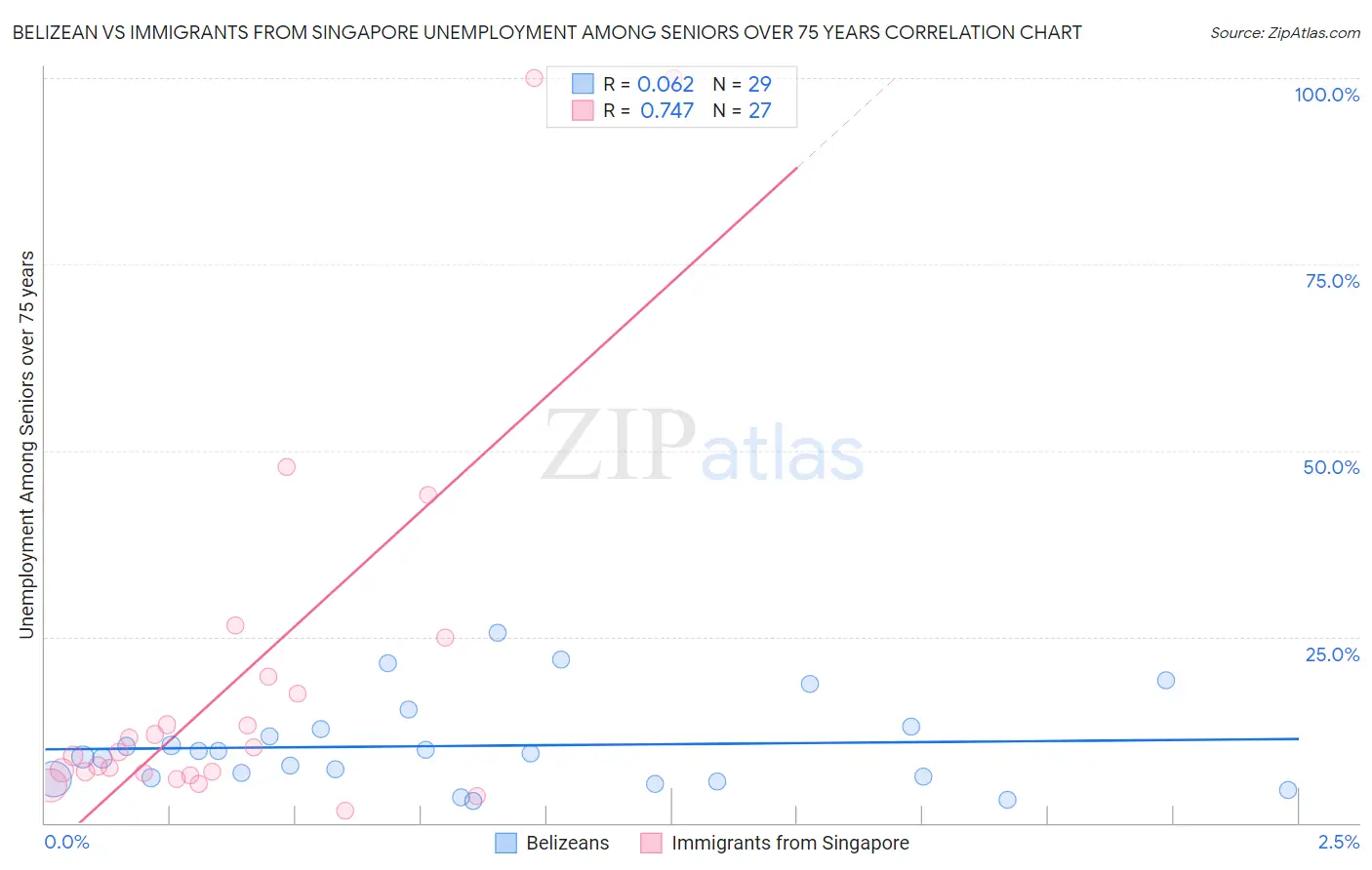 Belizean vs Immigrants from Singapore Unemployment Among Seniors over 75 years