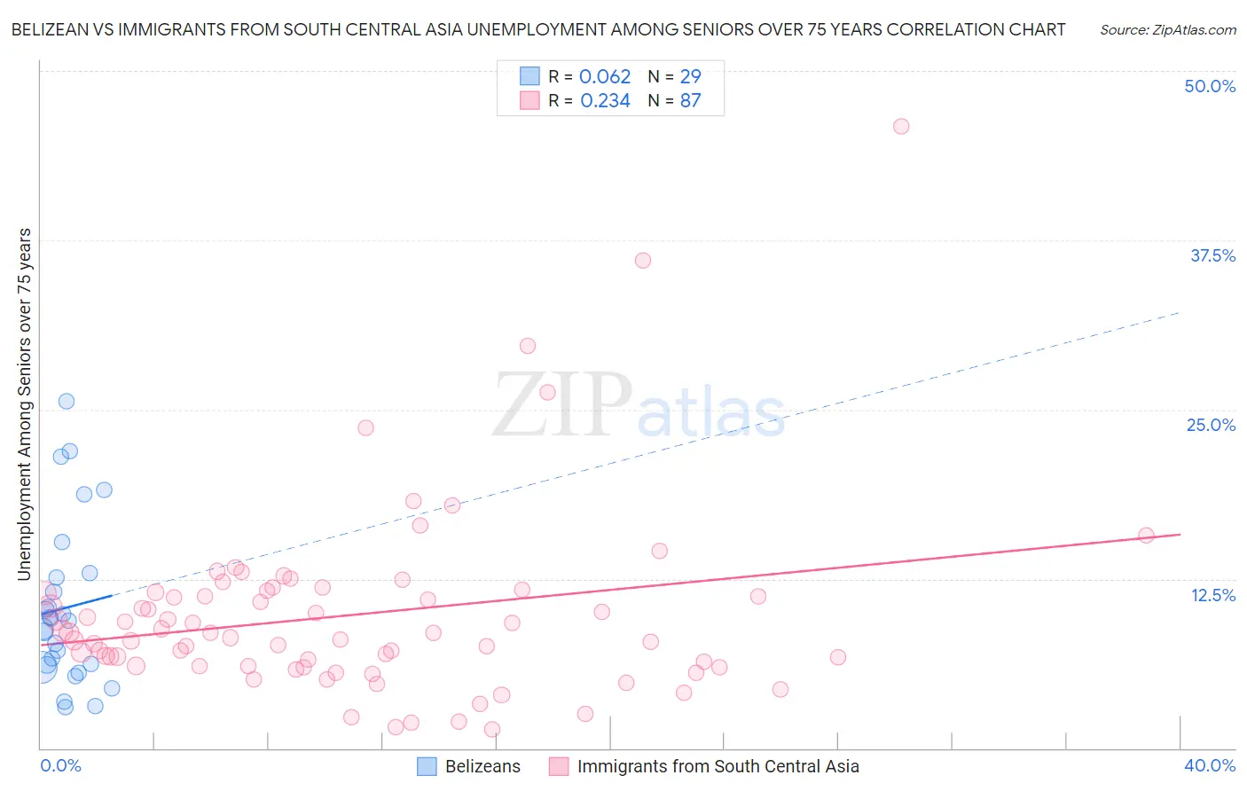 Belizean vs Immigrants from South Central Asia Unemployment Among Seniors over 75 years