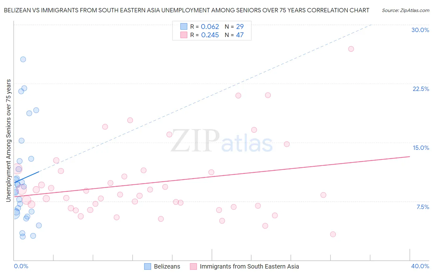 Belizean vs Immigrants from South Eastern Asia Unemployment Among Seniors over 75 years