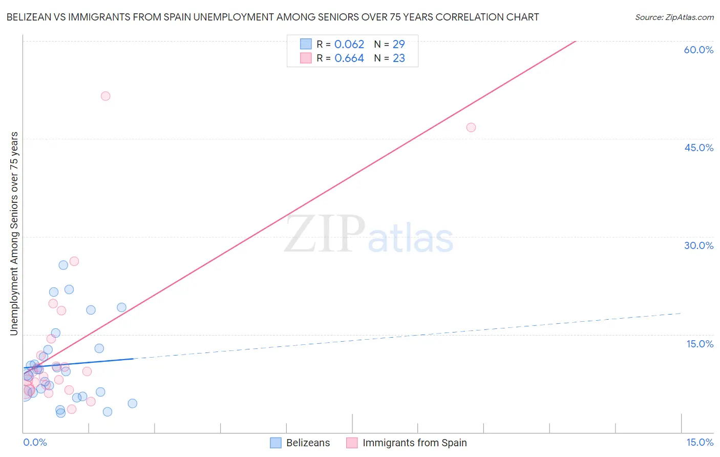 Belizean vs Immigrants from Spain Unemployment Among Seniors over 75 years