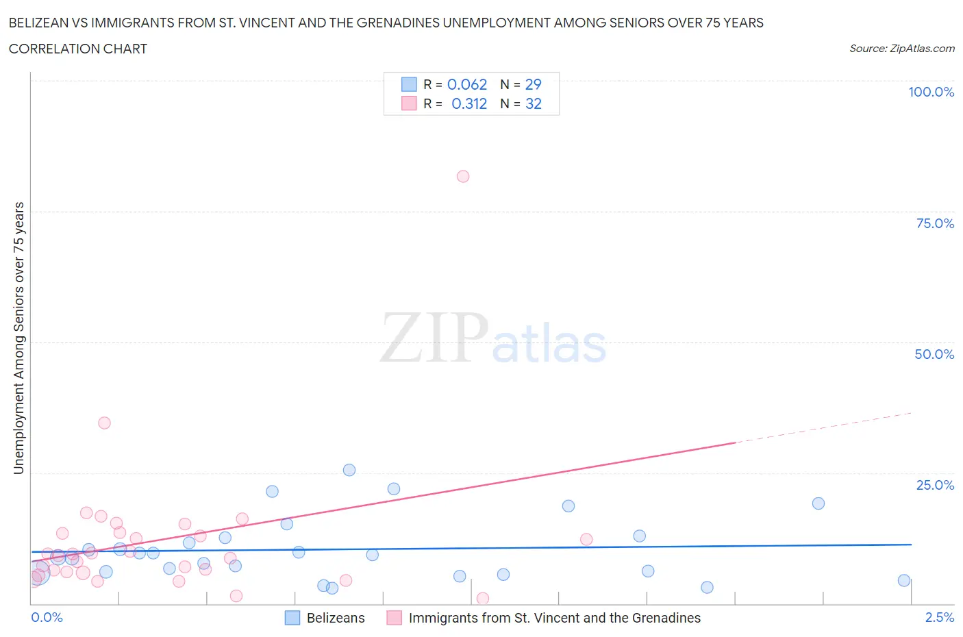 Belizean vs Immigrants from St. Vincent and the Grenadines Unemployment Among Seniors over 75 years