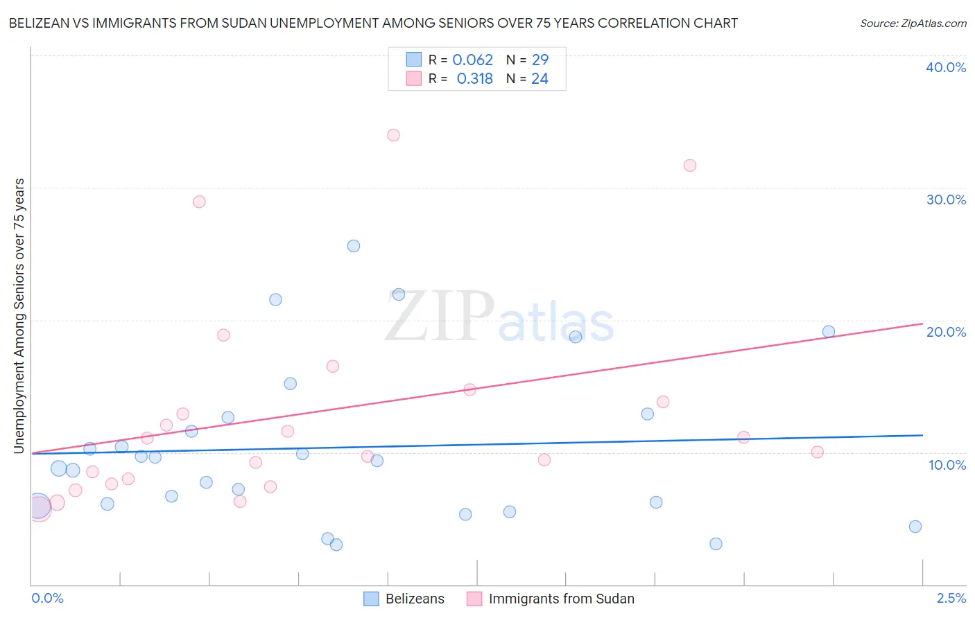 Belizean vs Immigrants from Sudan Unemployment Among Seniors over 75 years