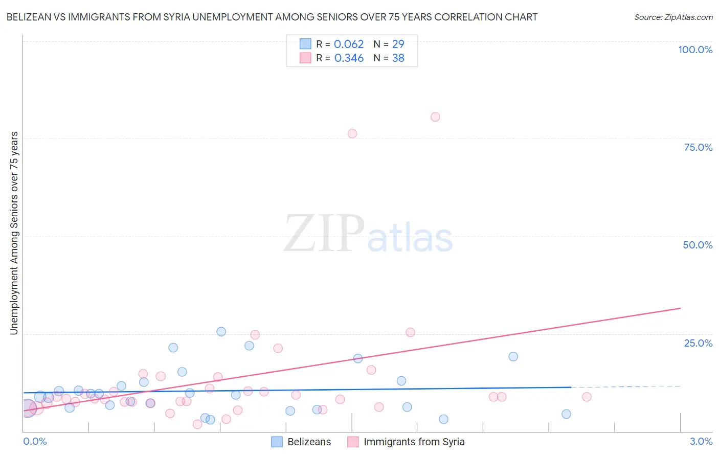 Belizean vs Immigrants from Syria Unemployment Among Seniors over 75 years