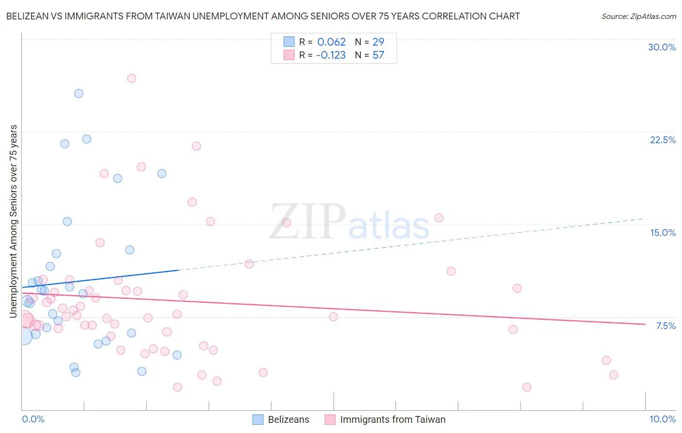 Belizean vs Immigrants from Taiwan Unemployment Among Seniors over 75 years