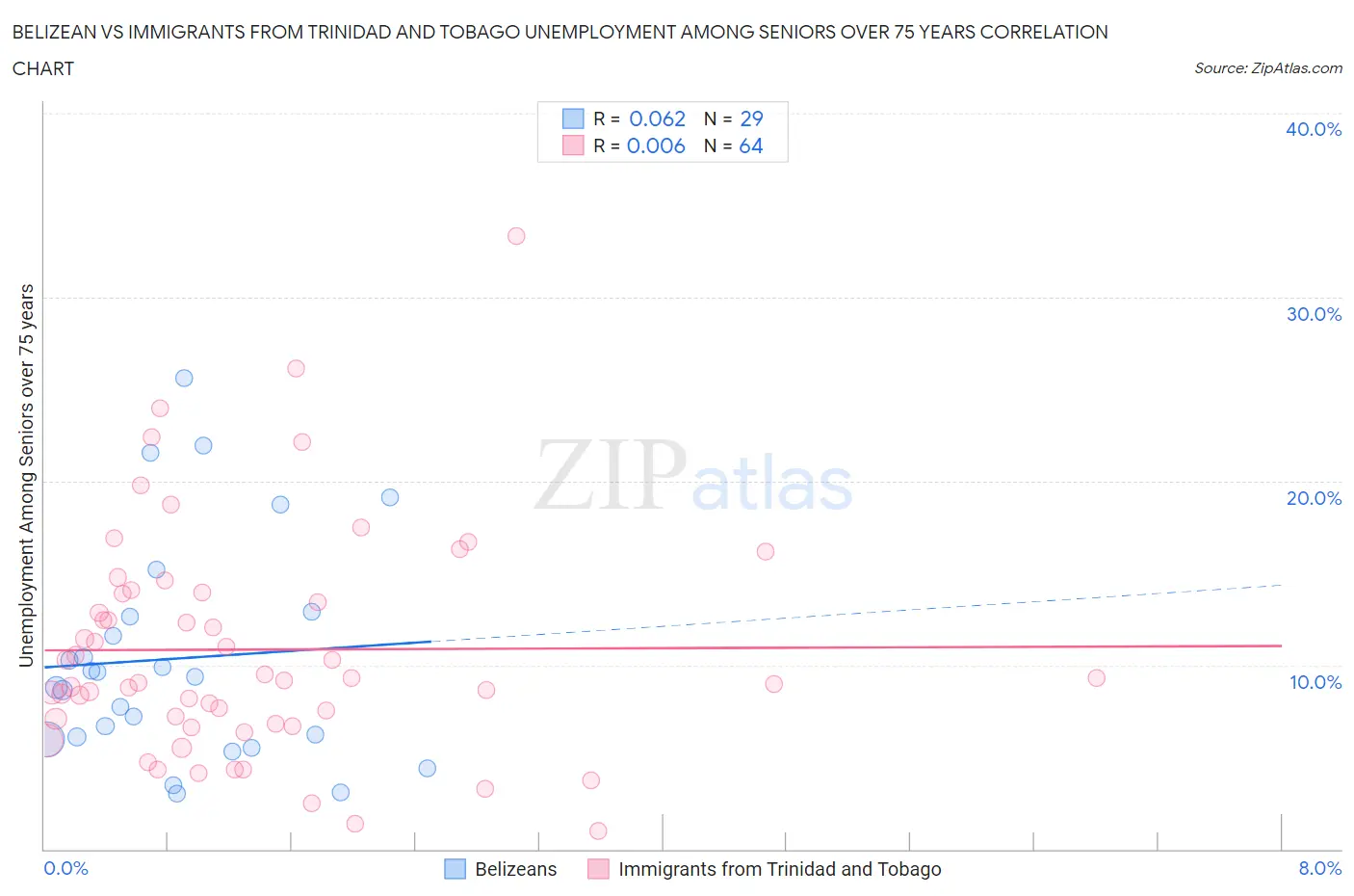 Belizean vs Immigrants from Trinidad and Tobago Unemployment Among Seniors over 75 years
