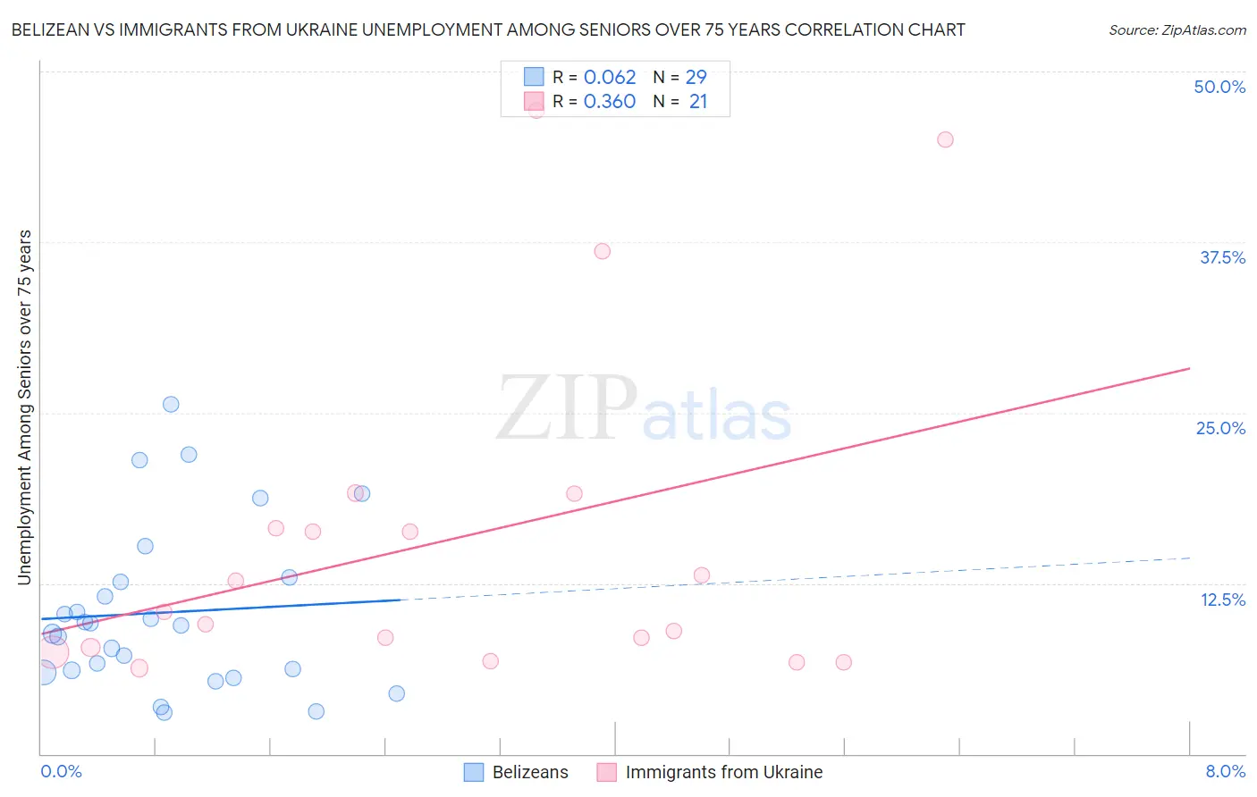 Belizean vs Immigrants from Ukraine Unemployment Among Seniors over 75 years