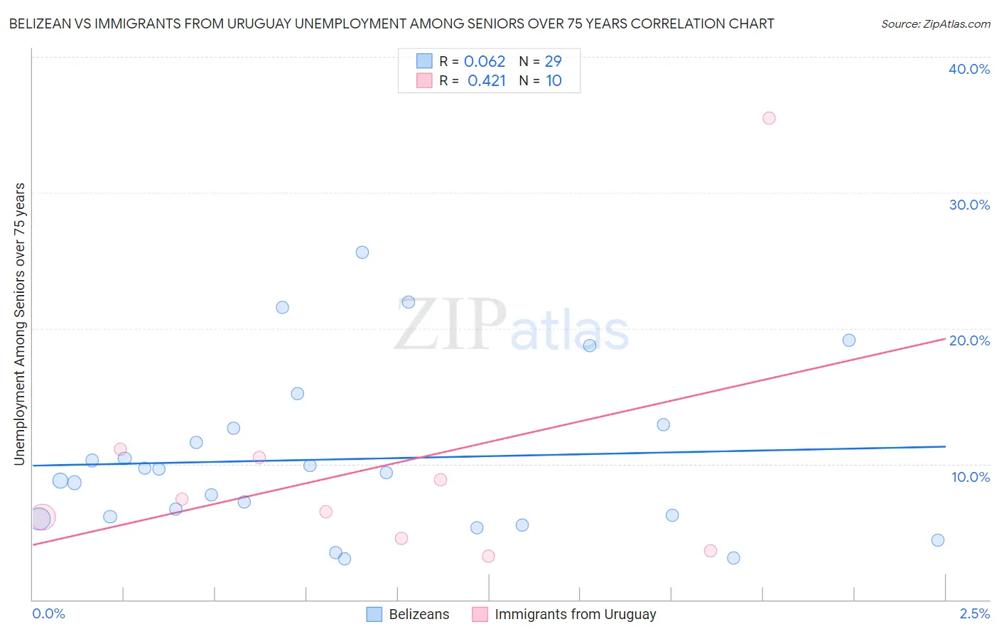 Belizean vs Immigrants from Uruguay Unemployment Among Seniors over 75 years