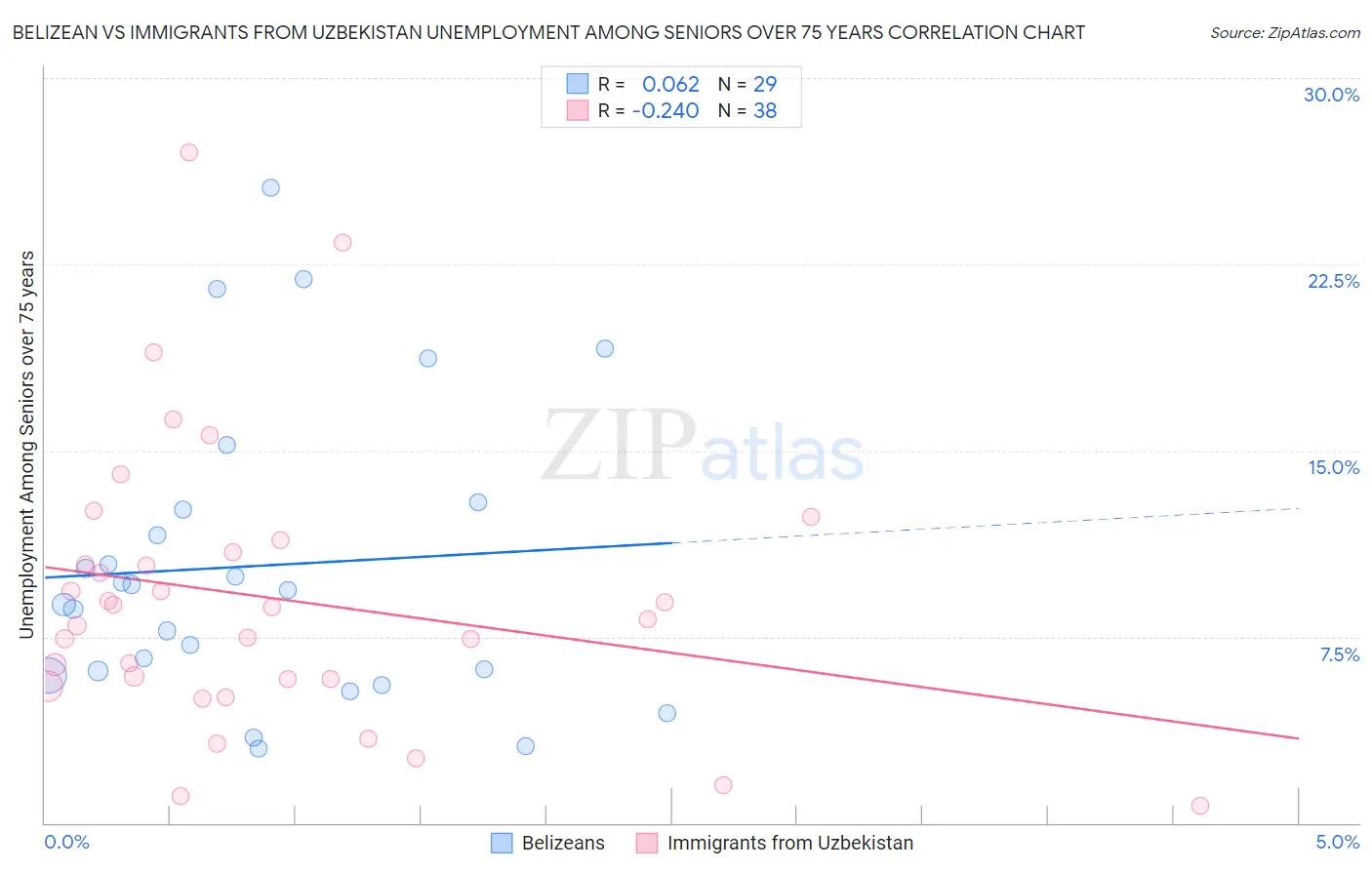 Belizean vs Immigrants from Uzbekistan Unemployment Among Seniors over 75 years