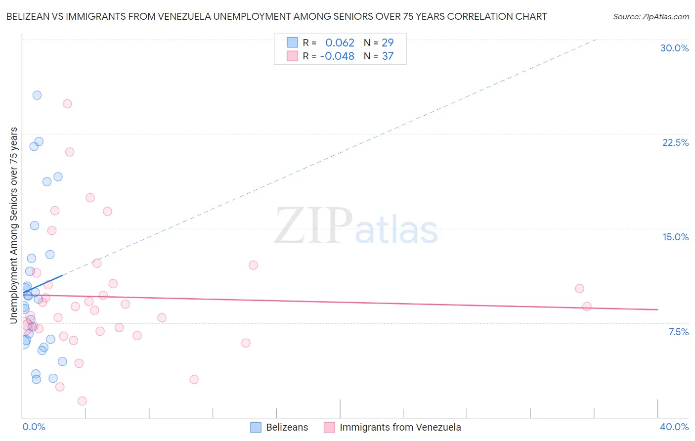 Belizean vs Immigrants from Venezuela Unemployment Among Seniors over 75 years